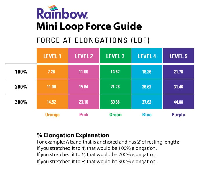 North Coast Medical Rainbow Exercise Band Mini Loop Multipacks
